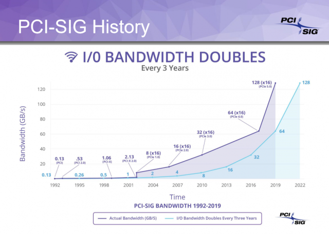 PCIe-bandwidth